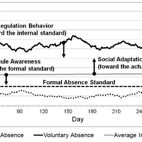 1 Frequency Of Absence Rate And Absence Level For The Entire Data Set Download Scientific Diagram