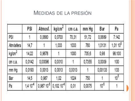 Tabla De Conversion De Presion