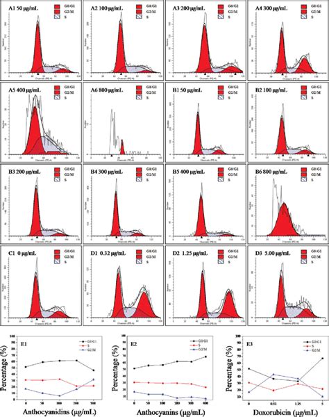 Flow Cytometric Analysis Of The Cell Cycle In B16 F10 Cells Treated Download Scientific Diagram