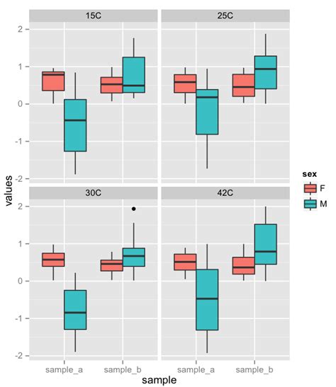 Ggplot2 Multiple Boxplots With Metadata R Bloggers