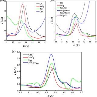 Voltammetric behavior of RFX 0 6 µgmL 1 on carbon paste electrode