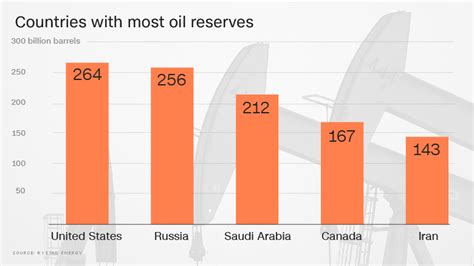 Us Has More Untapped Oil Than Saudi Arabia Or Russia