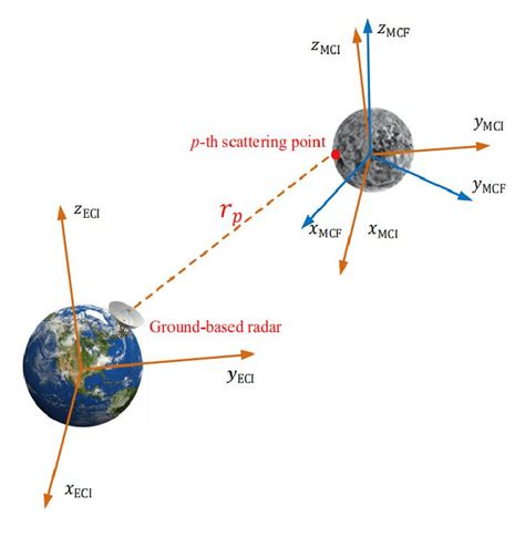 The Diagram Of The Rectangular Coordinate Reference Systems This Download Scientific Diagram