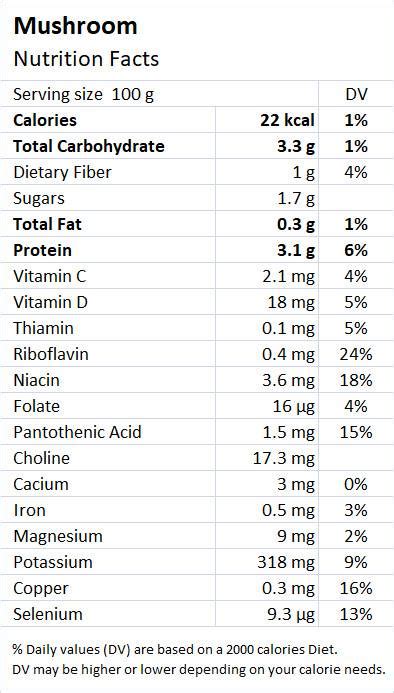 Mushrooms: Health Benefits & Nutrition Facts - Drlogy