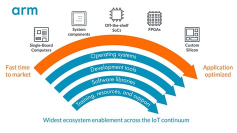 The Arm IoT Continuum - Internet of Things (IoT) blog - Arm Community blogs - Arm Community