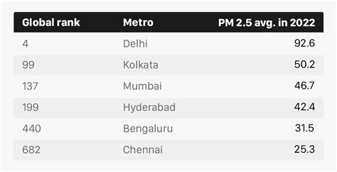 39 Of World S 50 Most Polluted Cities Are In India Report Air Pollution