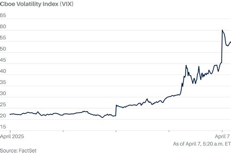 The Stock Market’s Fear Gauge Signals Alarm as Trump Doubles Down on