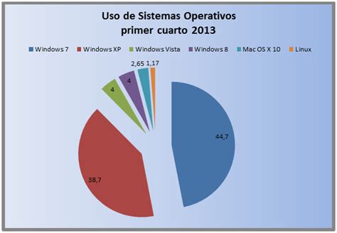 Windows Xp El Sistema Operativo Que Se Resiste A Morir A Pesar De Sus 11 Años De Vida Tic S En