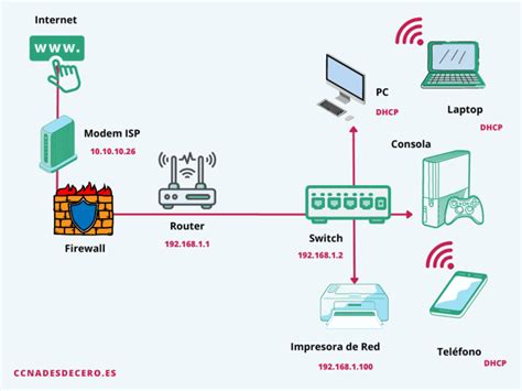 Ejemplos De Diagramas De Configuraci N De Red Dom Stica