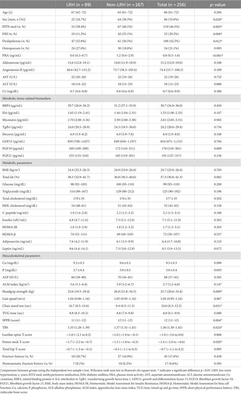 Frontiers Sex Specific Association Of Low Renin Hypertension With