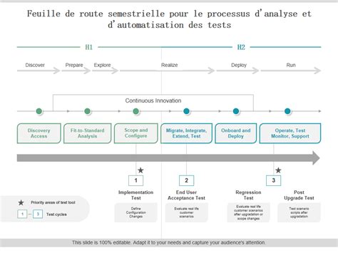 Top 10 des modèles de feuille de route pour les tests d automatisation