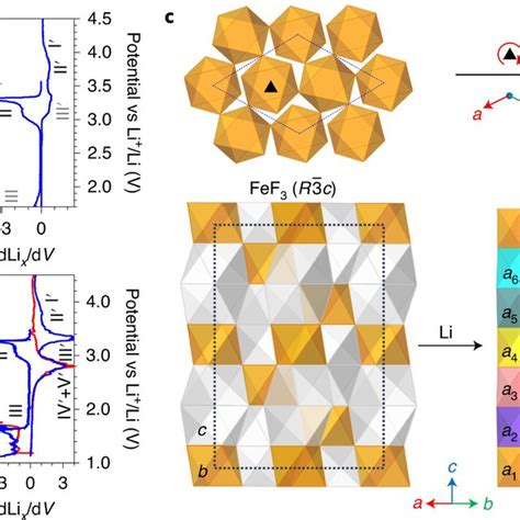 Formation Of Interfacial Intermediate Upon Lithiation Of FeF2 A PDF