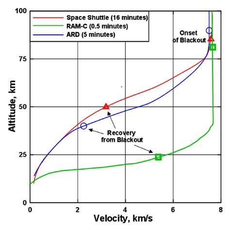 Re Entry Trajectories And Blackout Range For Space Shuttle Ram C And