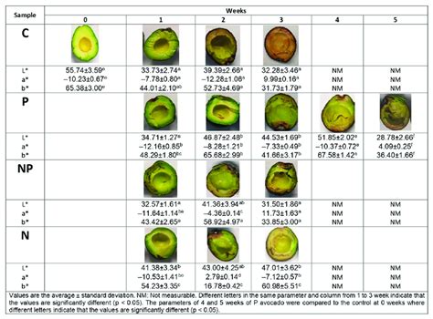 Images and color parameters of the mesocarp of coated (P: pericarp, NP ...