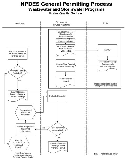 NPDES General Permitting Process Diagram