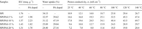 Iec Water Uptake And Proton Conductivity Of The Membranes Download