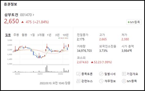 삼부토건 주가 전망 알아보기