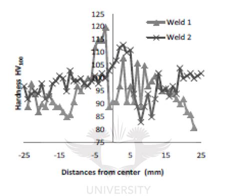 Microhardness Profiles Taken Horizontally Along The Centre Line Of