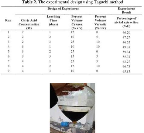 Table 2 From Nickel Cobalt Extraction Process From Low Grade Laterite