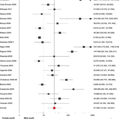 Practice Of Higher Risk Sex In 12 Months Among Urban Male And Urban Download Scientific Diagram