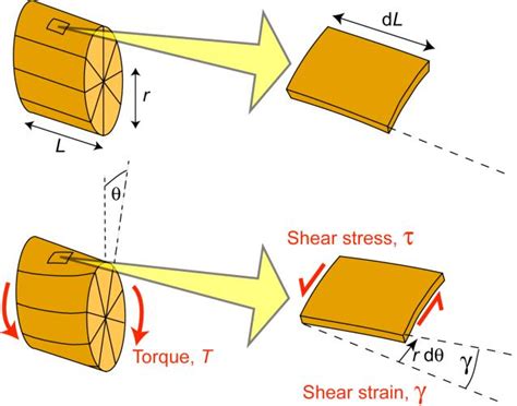 Twisting Moments Torques And Torsional Stiffness Engineering