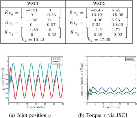 Figure 2 From Automated Particle Swarm Optimization Based PID Tuning