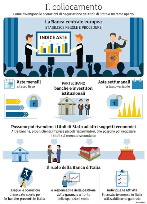 Operazioni Di Mercato Aperto Definizione E Scopo Borsa Italiana