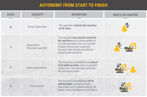 Automation And Autonomy Whats The Difference Cat Caterpillar