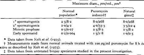 Table From Cytoplasmic Inclusions In Xenopus Spermatogenic Cells