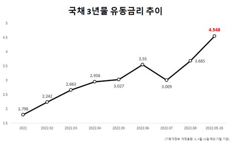 강달러에 발작하는 국채 배로 늘어난 나랏빚 이자부담wgbi 등 제도적 금리인하 요인 절실 헤럴드경제