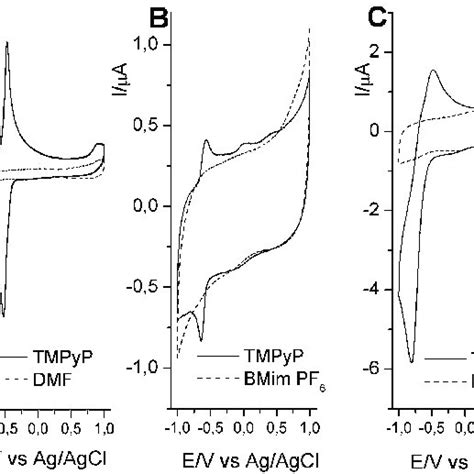 Cyclic Voltammogram Profiles Of A Mm Tmpyp Dmf Solution B Mm