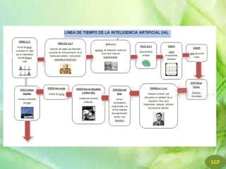 Linea De Tiempo Inteligencia Artificial Ppt