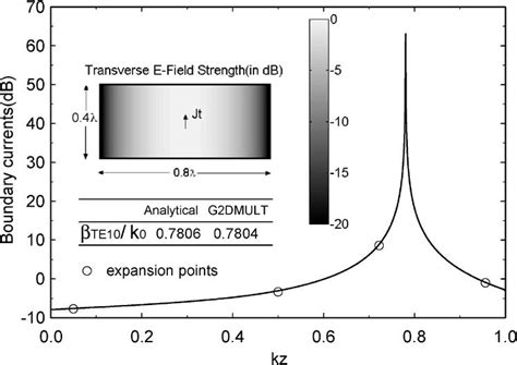 Rectangular Waveguide With Only One Propagation Mode Download Scientific Diagram