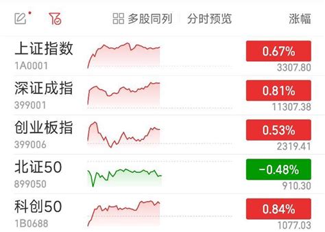 沪指涨067站上3300点 游戏股掀涨停潮顺网科技个股行业板块