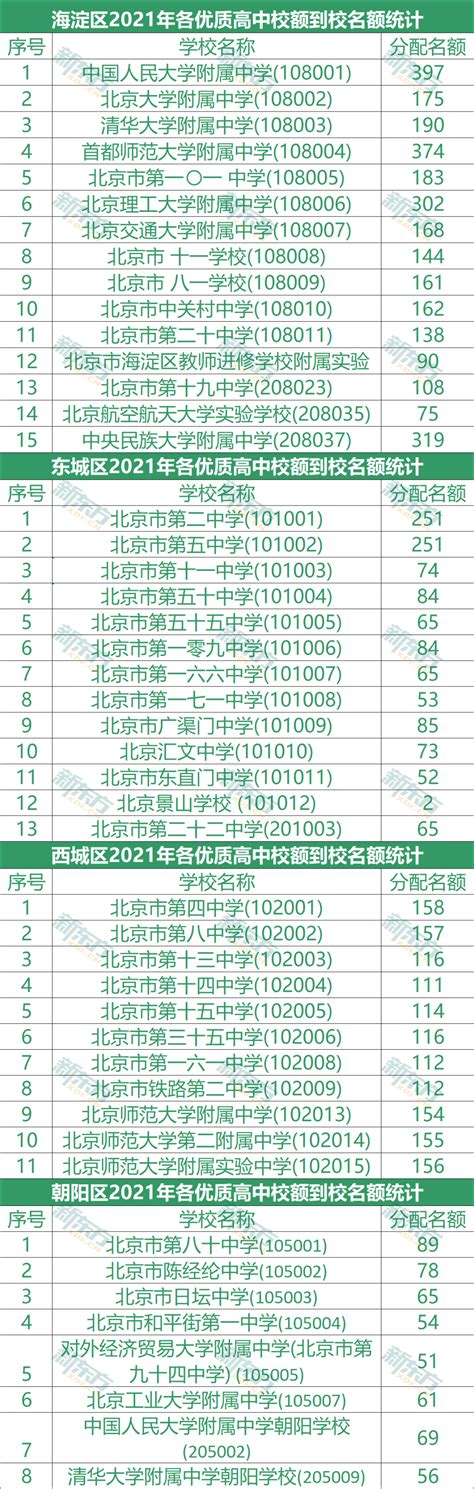 2021北京中考校额到校、市级统筹录取结果明日可查！