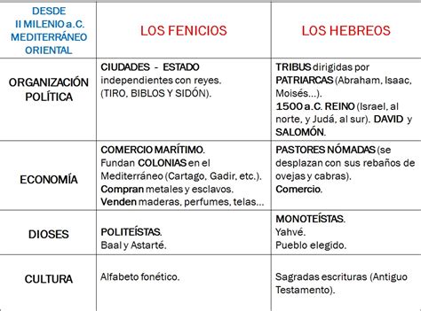 Elabora Un Cuadro Comparativo De Las Civilizaciones Antiguas Hebreos