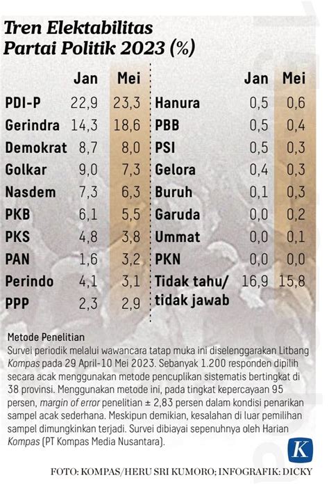 BiLLY KHAERUDIN On Twitter Survei Terbaru Litbang Hariankompas Ini