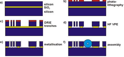 Fabrication Process Of A Typical Mems Device Fabricated On A Soi