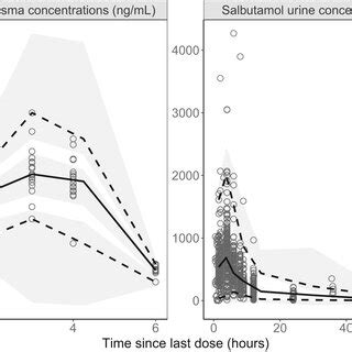 Predictioncorrected Visual Predictive Check Of The Final Modelbased