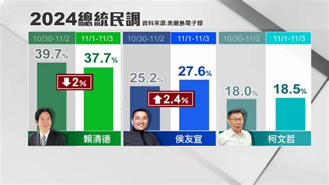 民調／選前70天 侯友宜、賴清德雙北pk造勢秀陸戰實力｜東森新聞：新聞在哪 東森就在哪裡