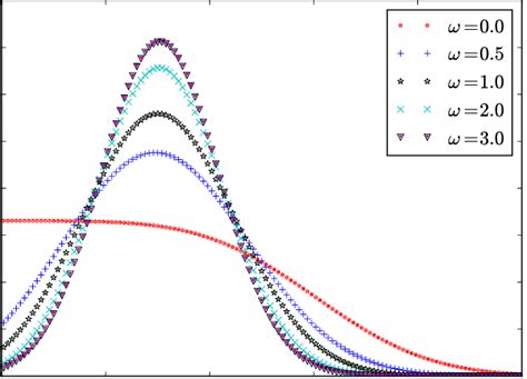 Color Online The Probability Distribution Of The Amplitudes P I