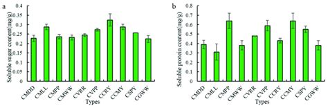 A B Is Soluble Sugar And Protein Contents Of The Cypripedium Samples