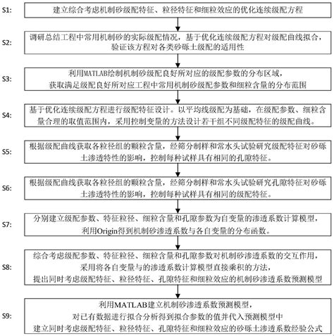 一种饱和砂砾土渗透系数预测方法与流程