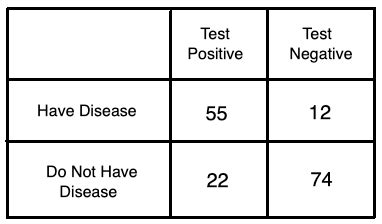 Find Probability From A Two Way Table