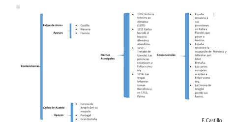 Esquema sencillo sobre la Guerra de Sucesión española La página del