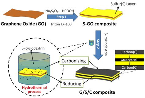 Graphene Battery Breakthrough Cheap Tubes