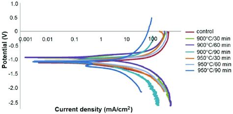 Polarisation Curve For Uncoated And Coated Samples At Different Coating