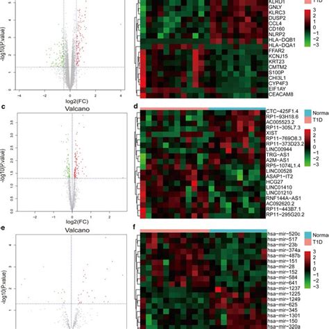 The Results Of Differential Expression Analysis A The Volcano Plot Of