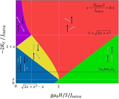 Magnetic Phase Diagram Of The Simplistic Four Spin Model