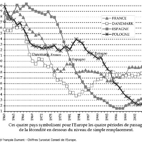 La Typologie Calendaire De Lévolution De La Fécondité En Europe